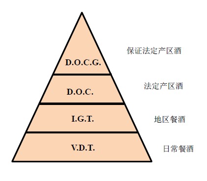 意大利葡萄酒等级划分图片